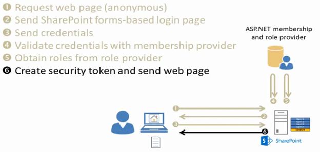 Create Security Token
